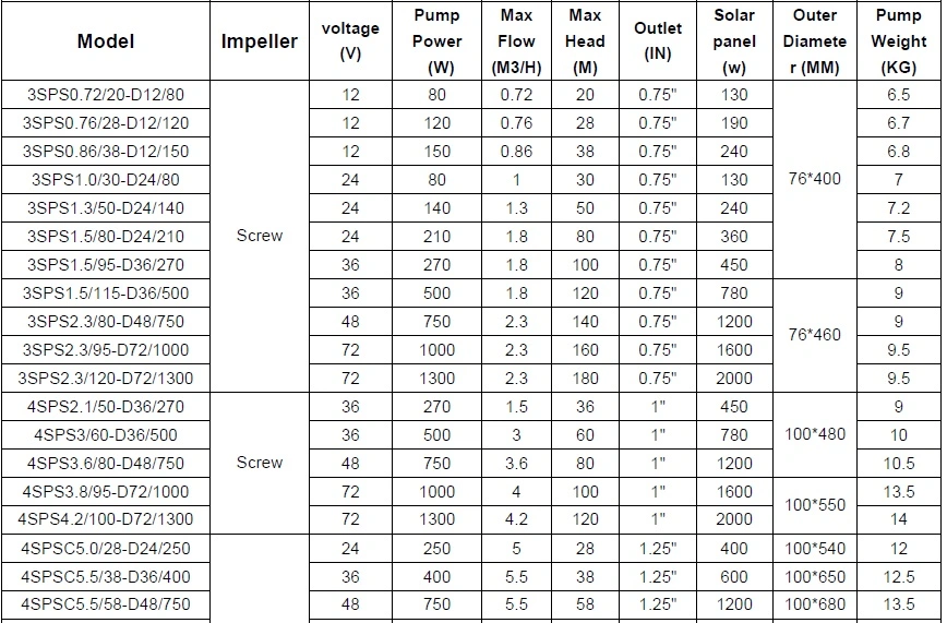 Sudan-Canada-Cameroon-Pakistan Solar DC/AC Submersible Screw/Centrifugal Pump